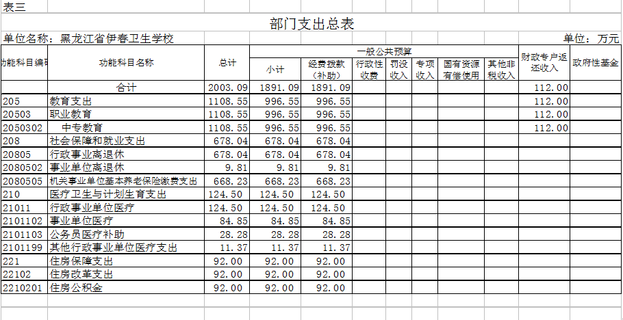伊春衛(wèi)生學(xué)校2018年部門預(yù)算公開(kāi) 伊春衛(wèi)生學(xué)校2018年部門預(yù)算公開(kāi)