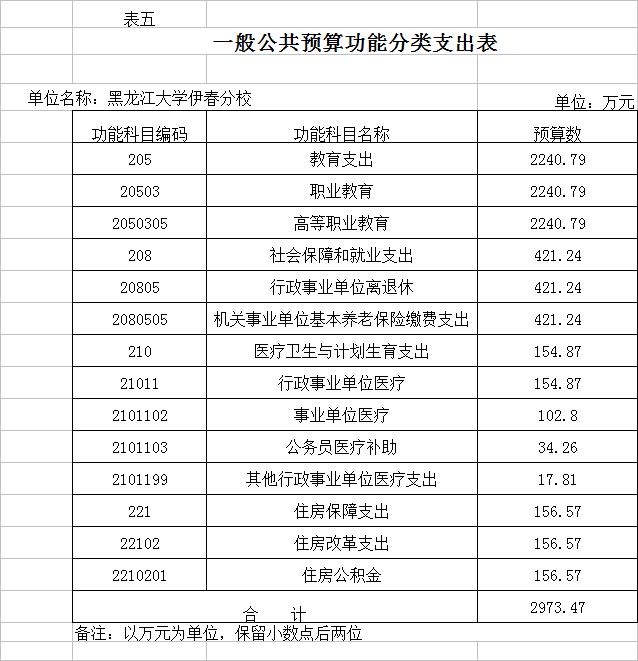 黑龍江大學(xué)伊春分校2018年部門預(yù)算公開 黑龍江大學(xué)伊春分校2018年部門預(yù)算公開