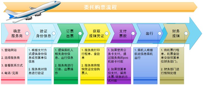 公務(wù)機(jī)票購買委托購票流程 公務(wù)機(jī)票購買委托購票流程