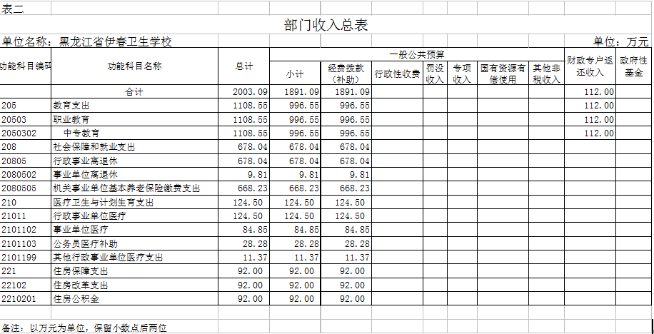 伊春衛(wèi)生學(xué)校2018年部門預(yù)算公開(kāi) 伊春衛(wèi)生學(xué)校2018年部門預(yù)算公開(kāi)