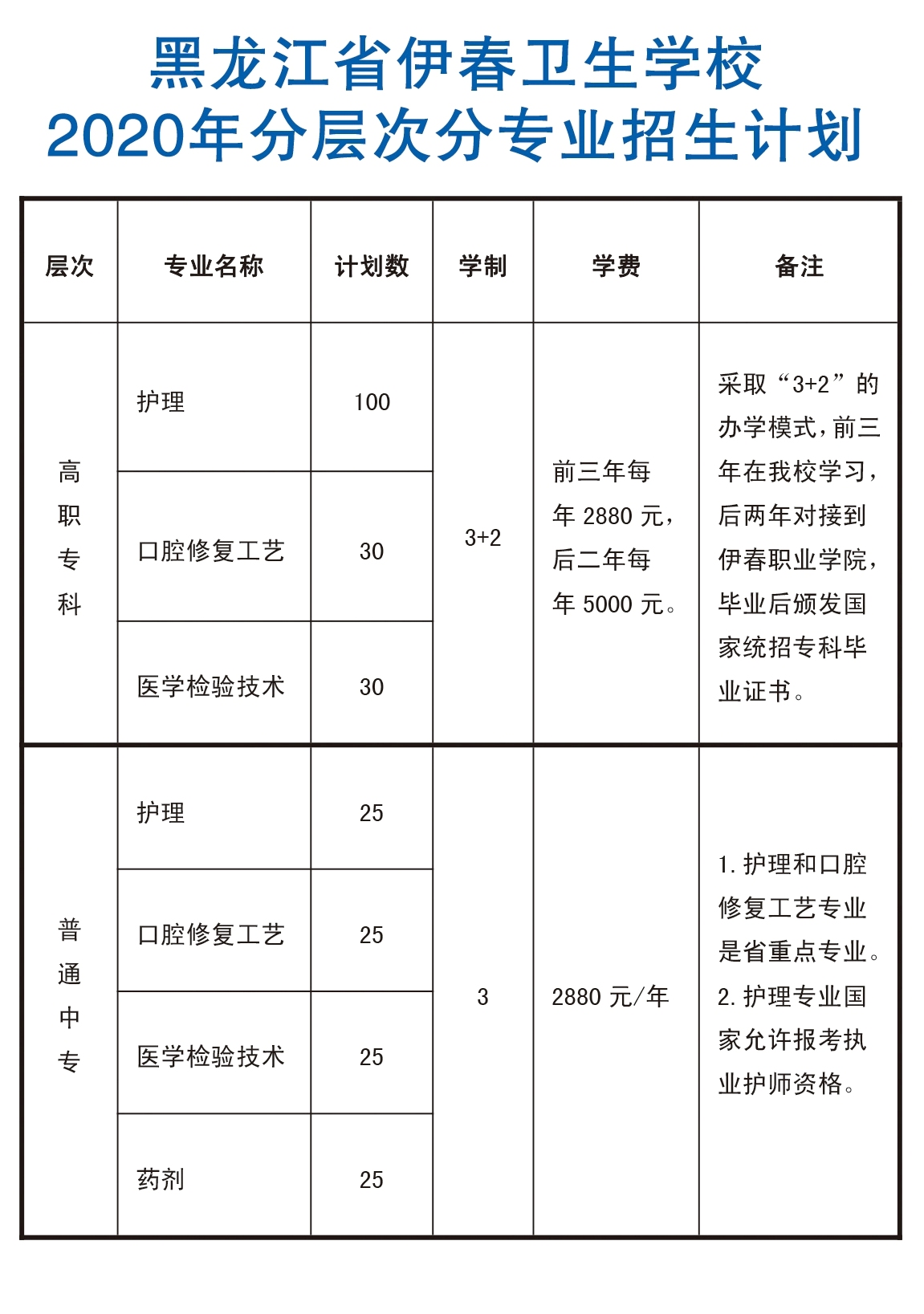 黑龍江省伊春衛(wèi)生學(xué)校2020年分層次分專業(yè)招生計(jì)劃