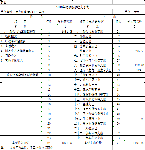 伊春衛(wèi)生學(xué)校2018年部門預(yù)算公開(kāi) 伊春衛(wèi)生學(xué)校2018年部門預(yù)算公開(kāi)